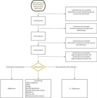 Prognostic value of preoperative chemotherapy for thymic epithelial tumors: A propensity-matched analysis based on the SEER database